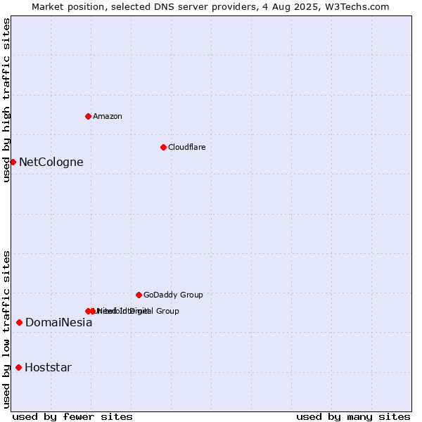 Market position of DomaiNesia vs. Hoststar vs. NetCologne