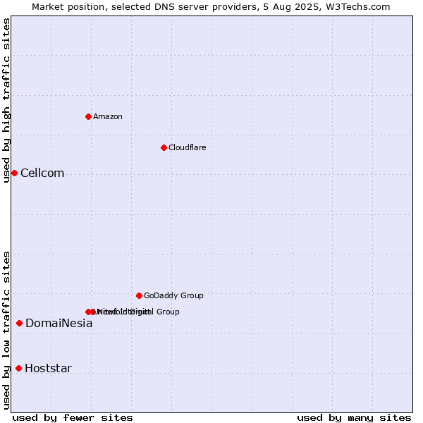 Market position of DomaiNesia vs. Hoststar vs. Cellcom