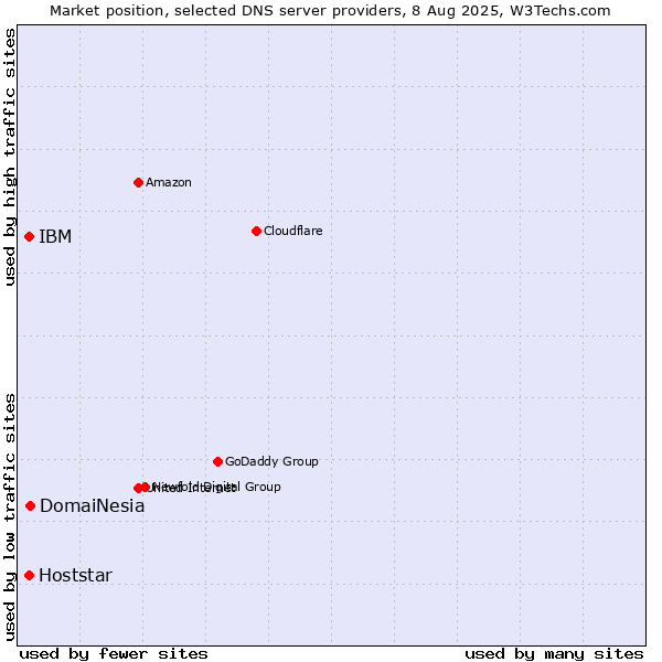 Market position of DomaiNesia vs. IBM vs. Hoststar