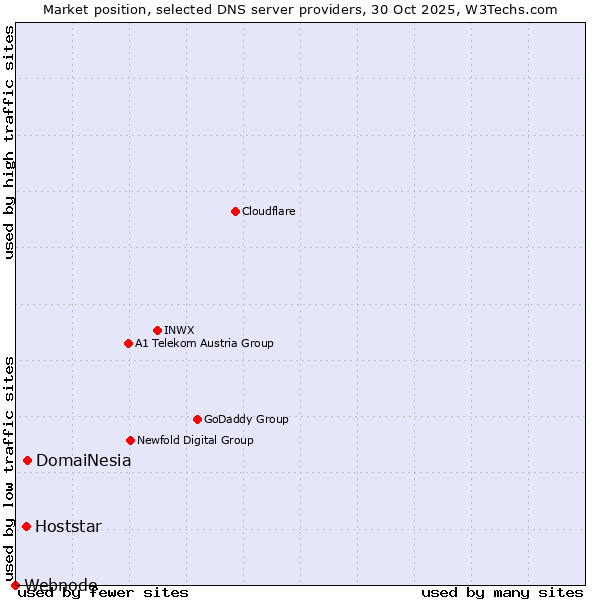 Market position of DomaiNesia vs. Hoststar vs. Webnode