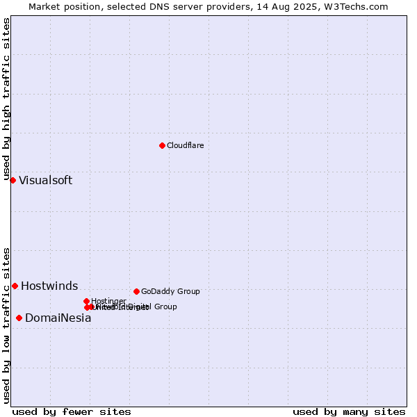 Market position of DomaiNesia vs. Hostwinds vs. Visualsoft