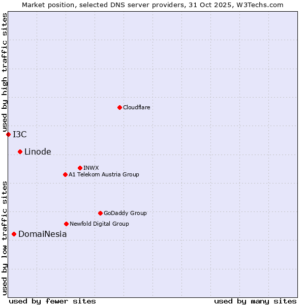Market position of Linode vs. DomaiNesia vs. I3C