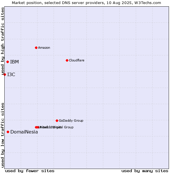 Market position of DomaiNesia vs. IBM vs. I3C