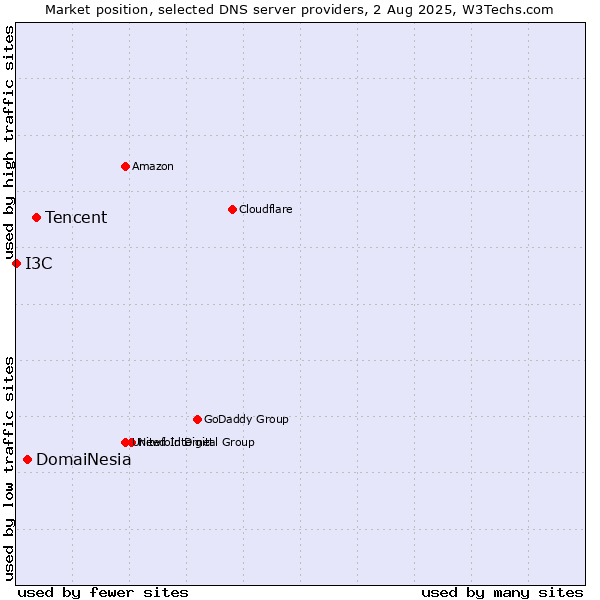 Market position of Tencent vs. DomaiNesia vs. I3C