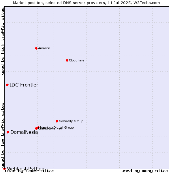 Market position of DomaiNesia vs. IDC Frontier vs. Webhost Python