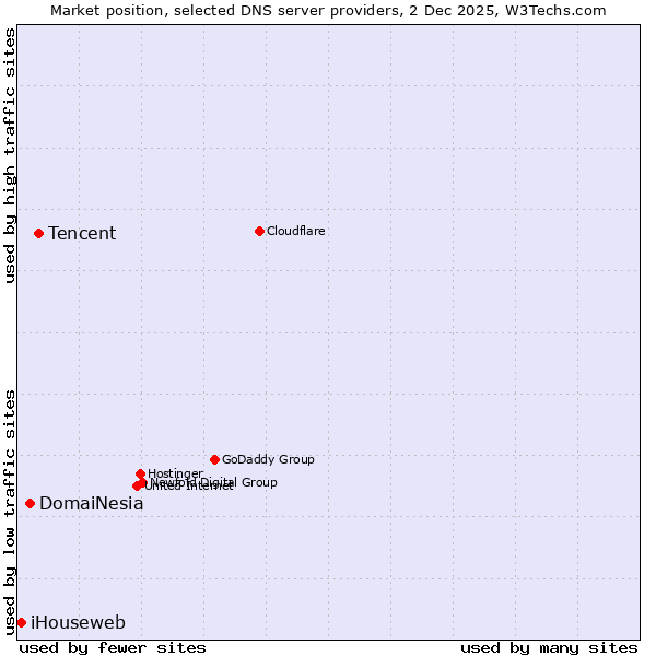 Market position of Tencent vs. DomaiNesia vs. iHouseweb