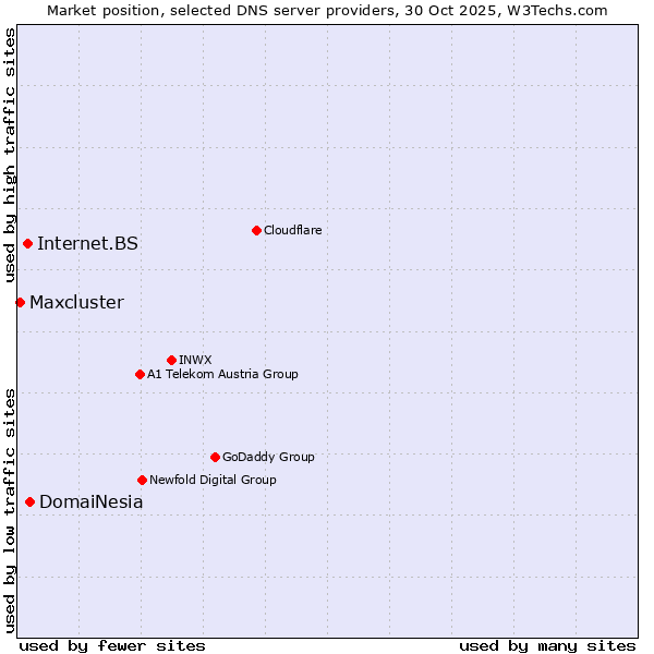 Market position of DomaiNesia vs. Internet.BS vs. Maxcluster