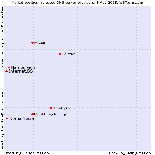 Market position of Namespace vs. DomaiNesia vs. Internet.BS