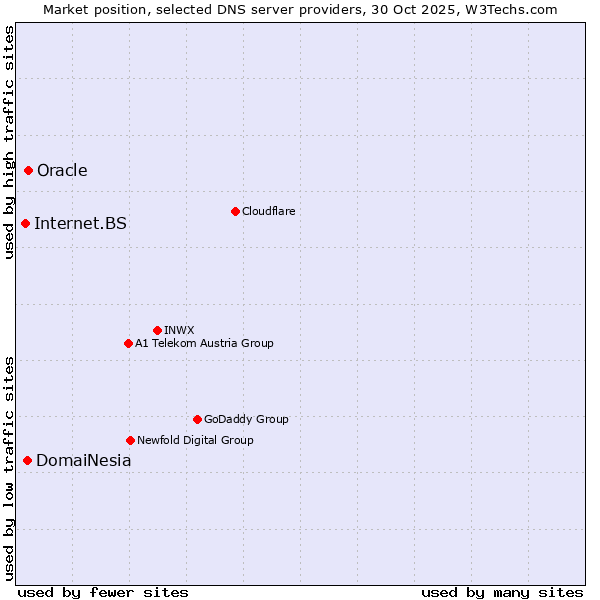 Market position of Oracle vs. DomaiNesia vs. Internet.BS