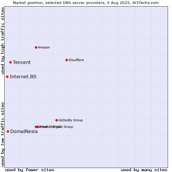 Market position of Tencent vs. DomaiNesia vs. Internet.BS