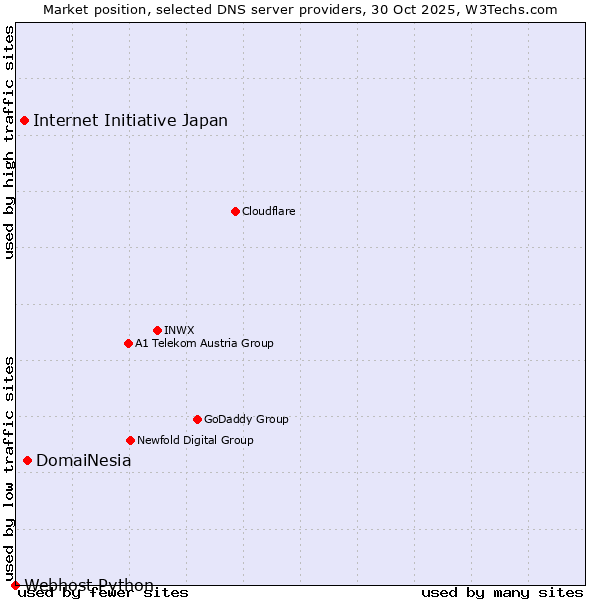 Market position of DomaiNesia vs. Internet Initiative Japan vs. Webhost Python