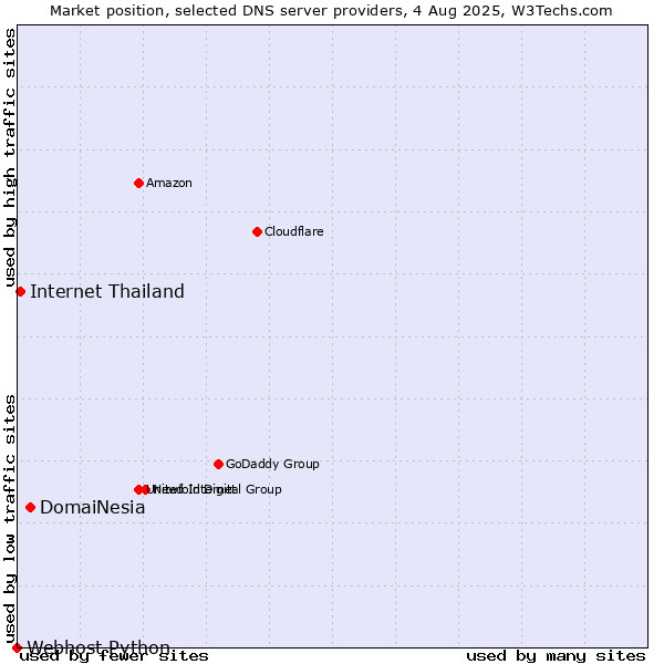 Market position of DomaiNesia vs. Internet Thailand vs. Webhost Python