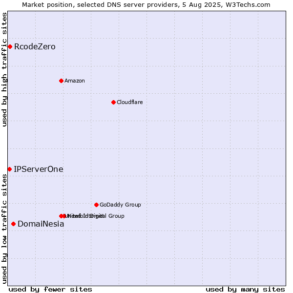 Market position of DomaiNesia vs. RcodeZero vs. IPServerOne