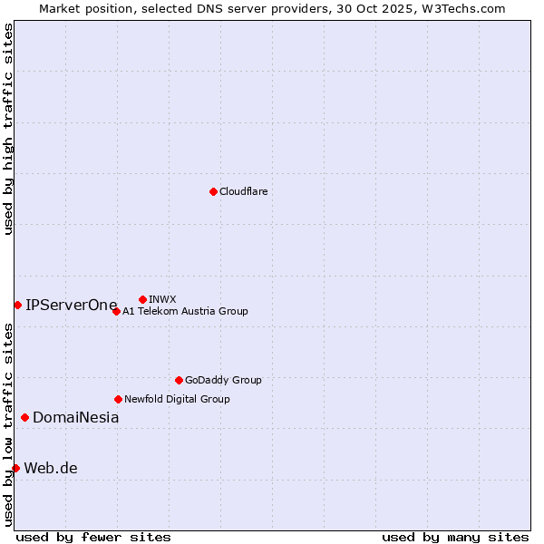 Market position of DomaiNesia vs. IPServerOne vs. Web.de