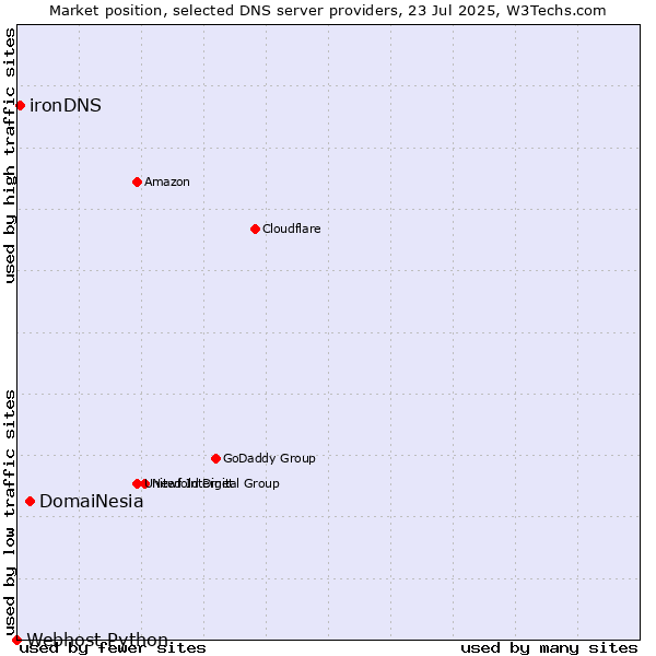 Market position of DomaiNesia vs. ironDNS vs. Webhost Python