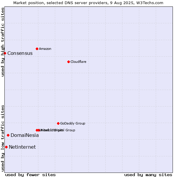 Market position of DomaiNesia vs. Netinternet vs. Consensus