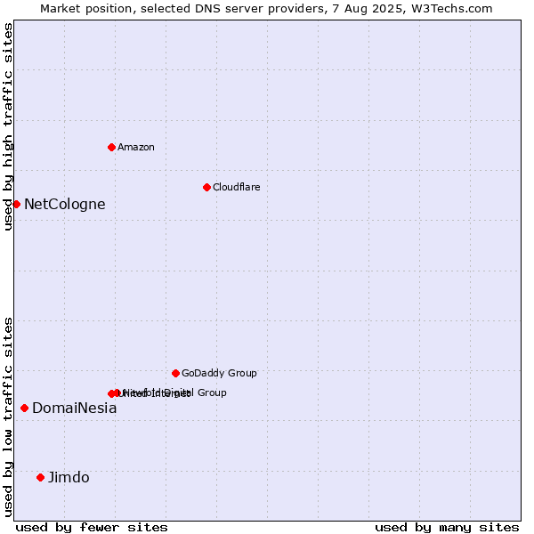 Market position of Jimdo vs. DomaiNesia vs. NetCologne