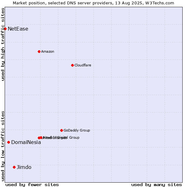 Market position of Jimdo vs. DomaiNesia vs. NetEase
