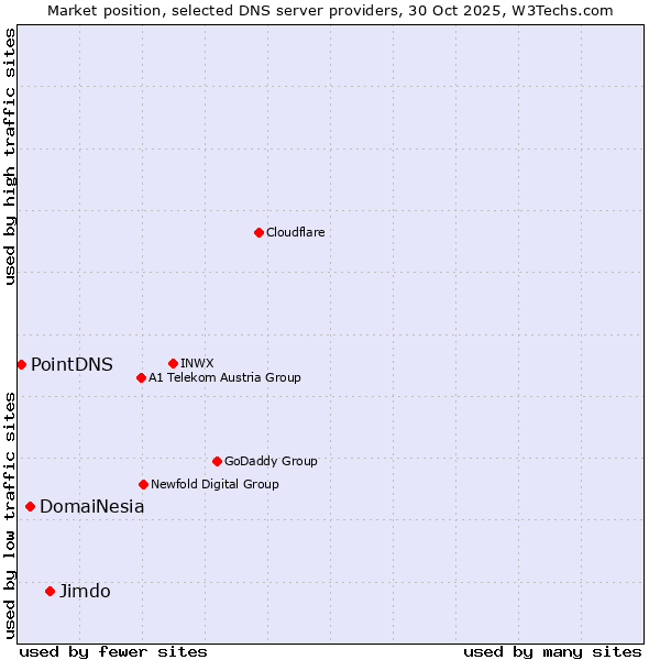 Market position of Jimdo vs. DomaiNesia vs. PointDNS