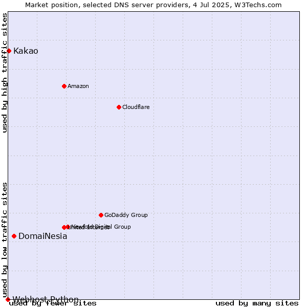 Market position of DomaiNesia vs. Kakao vs. Webhost Python