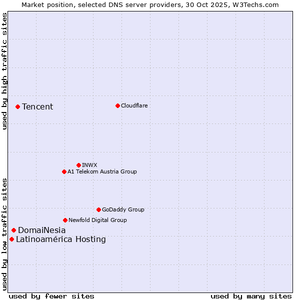 Market position of Tencent vs. DomaiNesia vs. Latinoamérica Hosting