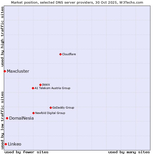 Market position of DomaiNesia vs. Linkeo vs. Maxcluster