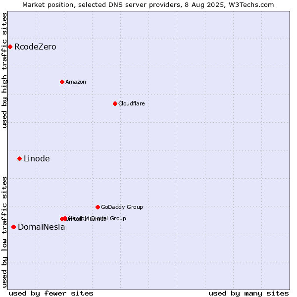 Market position of Linode vs. DomaiNesia vs. RcodeZero