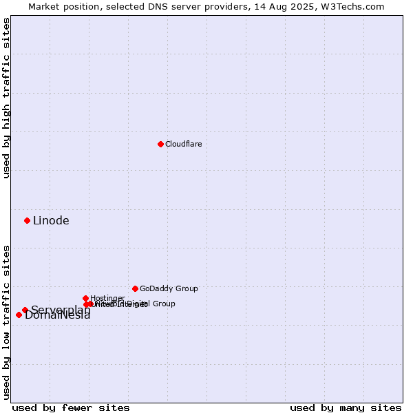 Market position of Linode vs. Serverplan vs. DomaiNesia