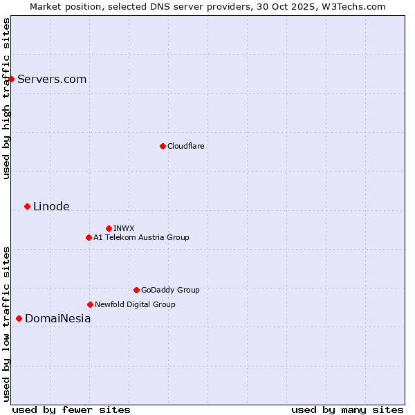 Market position of Linode vs. DomaiNesia vs. Servers.com