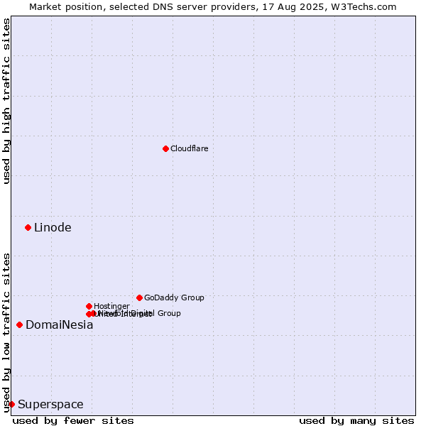 Market position of Linode vs. DomaiNesia vs. Superspace