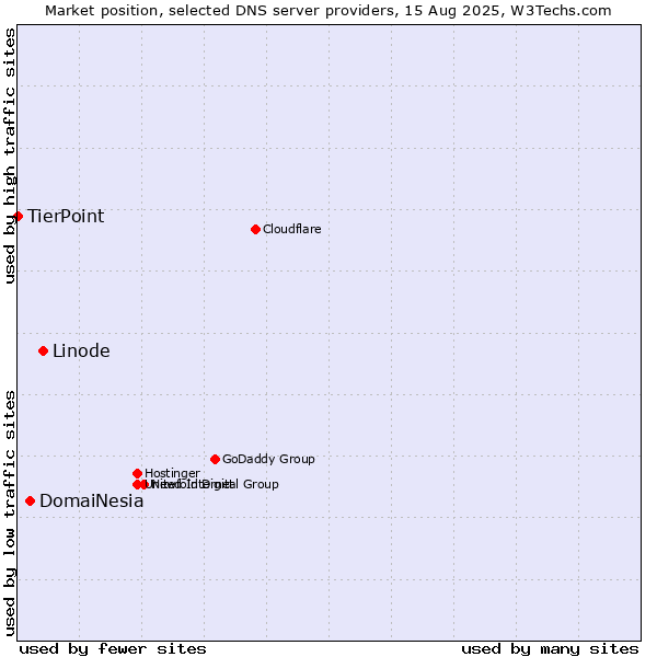 Market position of Linode vs. DomaiNesia vs. TierPoint