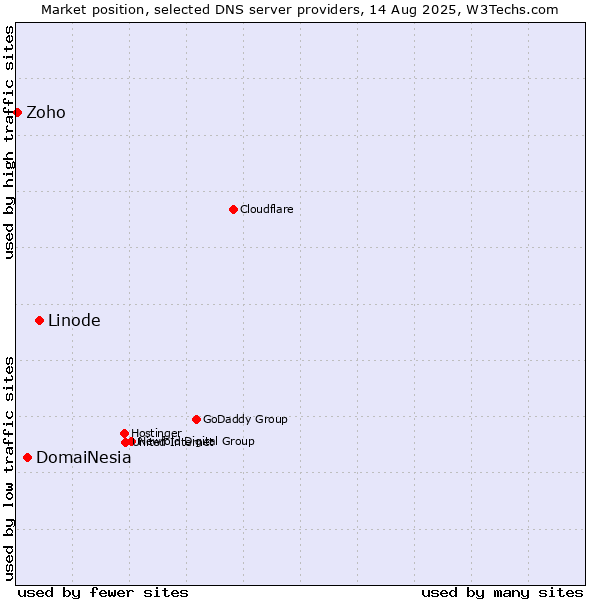 Market position of Linode vs. DomaiNesia vs. Zoho