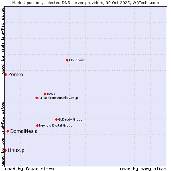 Market position of DomaiNesia vs. Zomro vs. Linux.pl