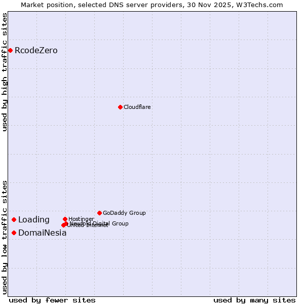 Market position of Loading vs. DomaiNesia vs. RcodeZero