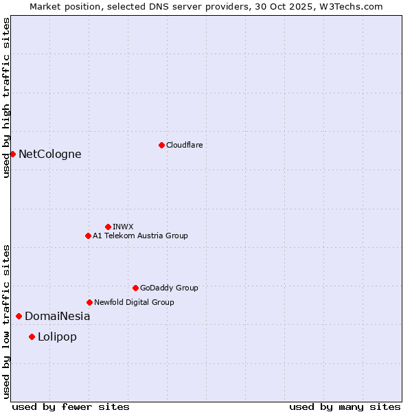 Market position of Lolipop vs. DomaiNesia vs. NetCologne