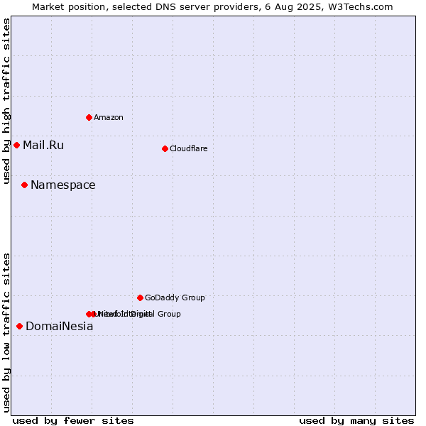 Market position of Namespace vs. DomaiNesia vs. Mail.Ru