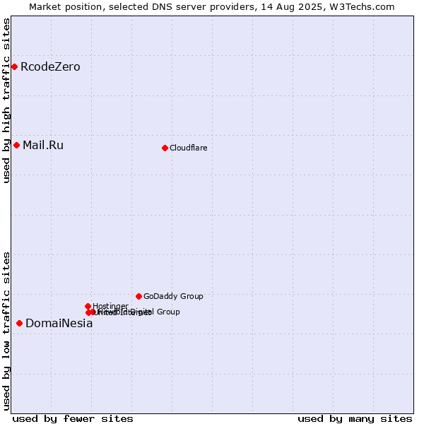 Market position of DomaiNesia vs. Mail.Ru vs. RcodeZero