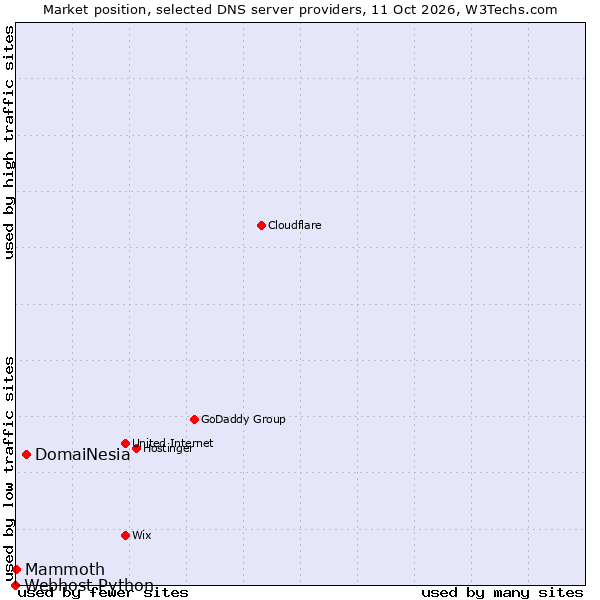 Market position of DomaiNesia vs. Mammoth vs. Webhost Python
