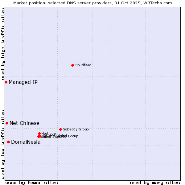 Market position of DomaiNesia vs. Net Chinese vs. Managed IP