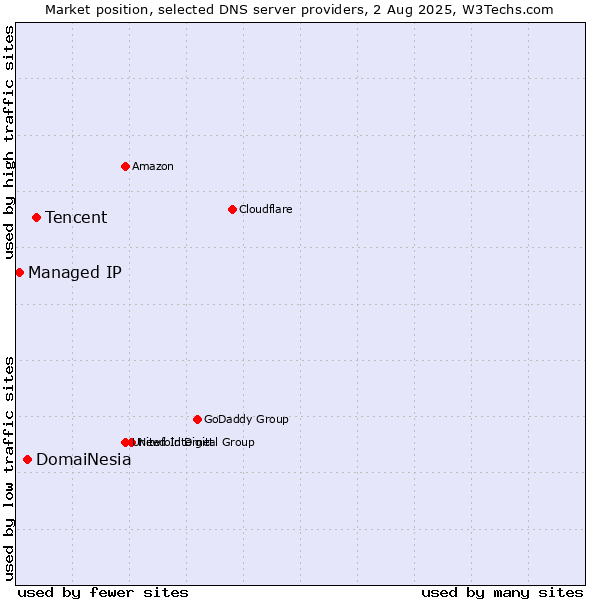 Market position of Tencent vs. DomaiNesia vs. Managed IP