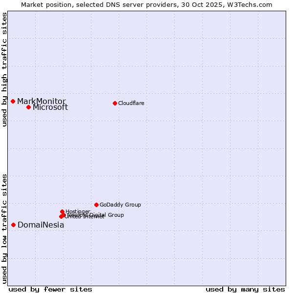 Market position of Microsoft vs. DomaiNesia vs. MarkMonitor