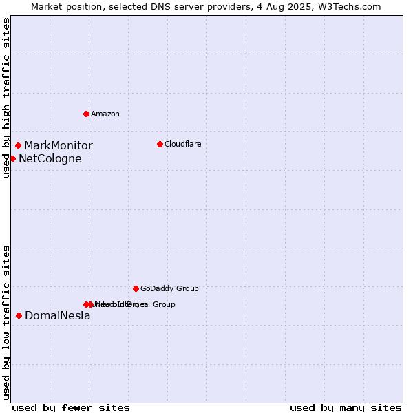 Market position of DomaiNesia vs. MarkMonitor vs. NetCologne