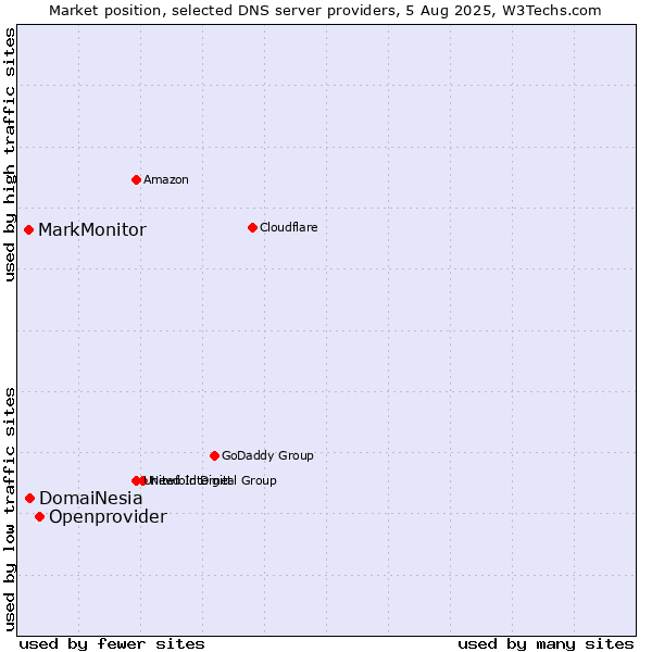 Market position of Openprovider vs. DomaiNesia vs. MarkMonitor