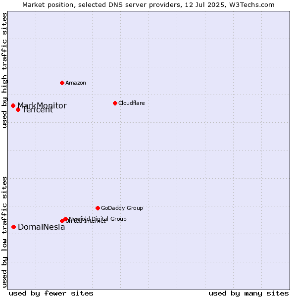 Market position of Tencent vs. DomaiNesia vs. MarkMonitor