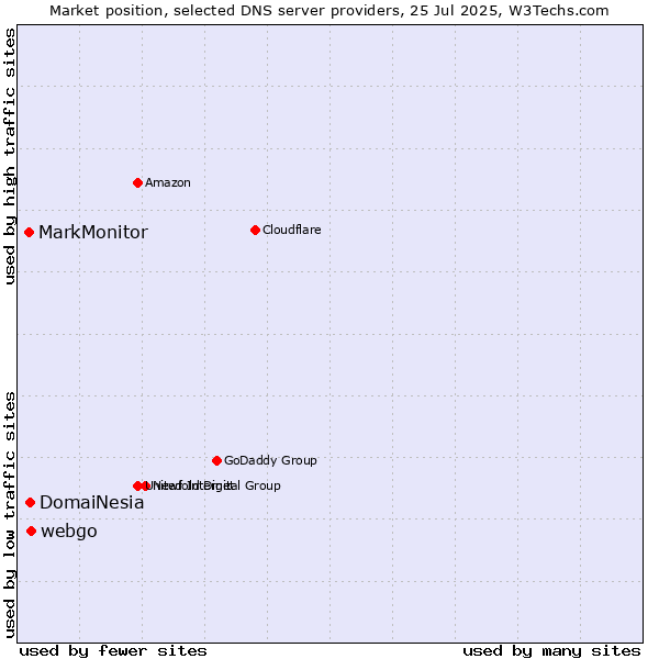 Market position of webgo vs. DomaiNesia vs. MarkMonitor