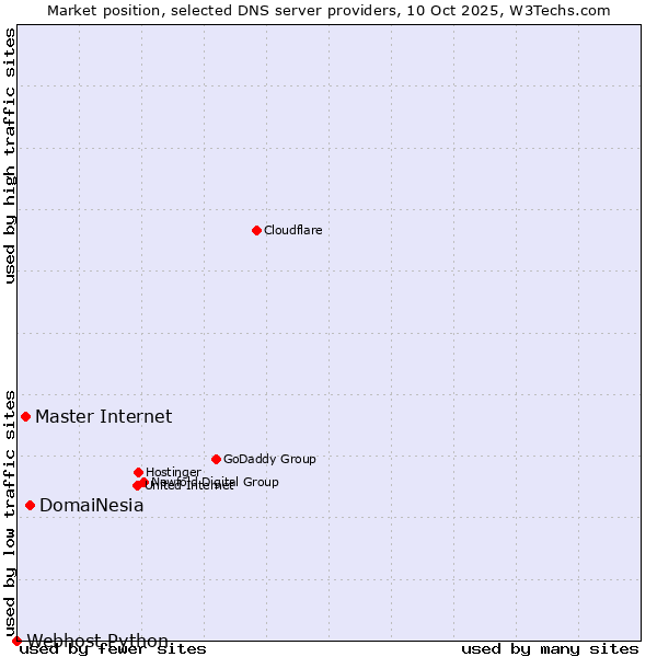 Market position of DomaiNesia vs. Master Internet vs. Webhost Python