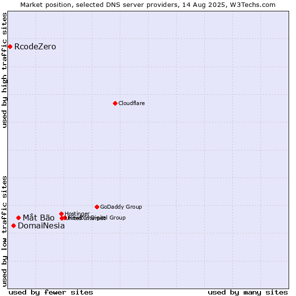 Market position of Mắt Bão vs. DomaiNesia vs. RcodeZero