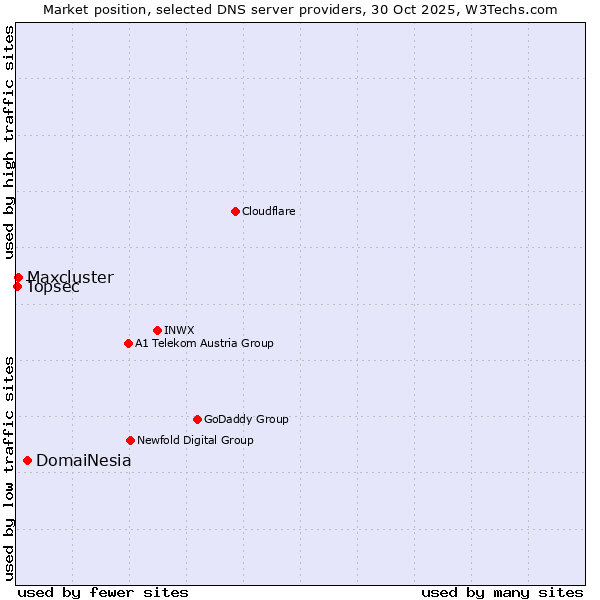 Market position of DomaiNesia vs. Maxcluster vs. Topsec