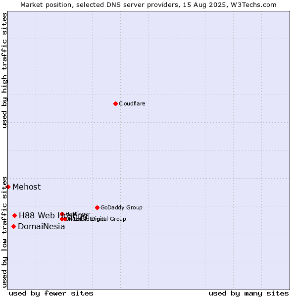 Market position of H88 Web Hosting vs. DomaiNesia vs. Mehost