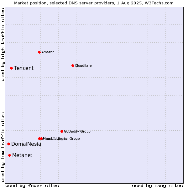 Market position of Tencent vs. Metanet vs. DomaiNesia